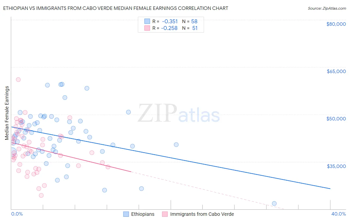 Ethiopian vs Immigrants from Cabo Verde Median Female Earnings