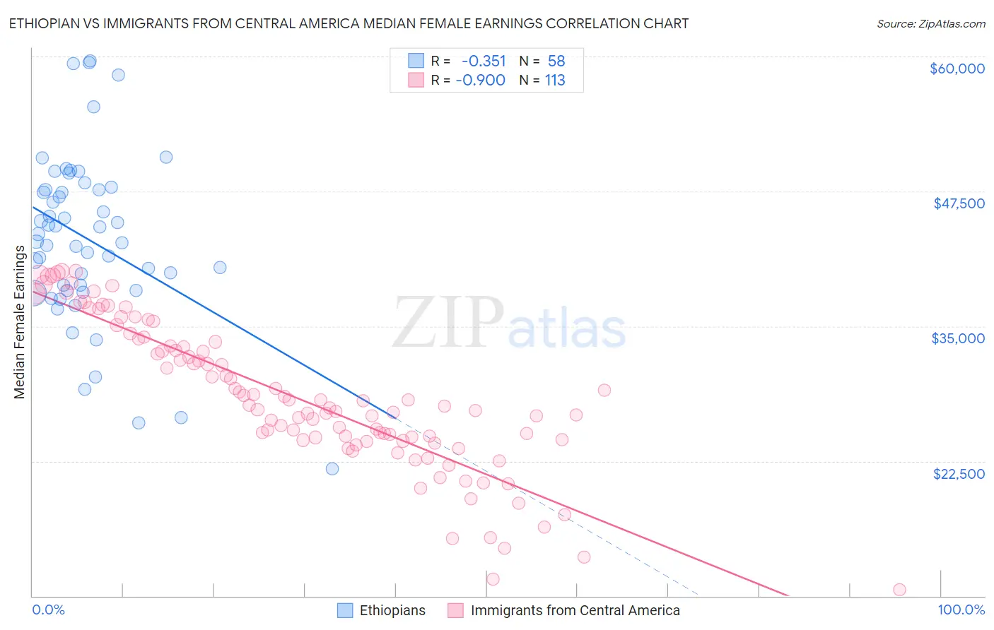 Ethiopian vs Immigrants from Central America Median Female Earnings