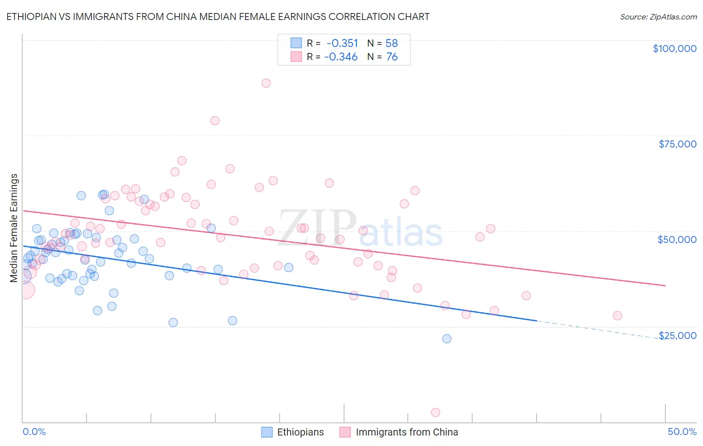 Ethiopian vs Immigrants from China Median Female Earnings