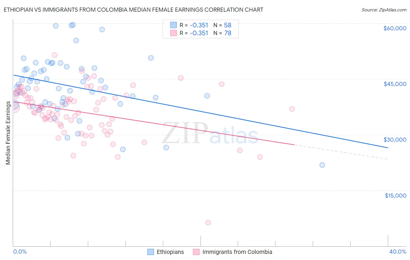 Ethiopian vs Immigrants from Colombia Median Female Earnings