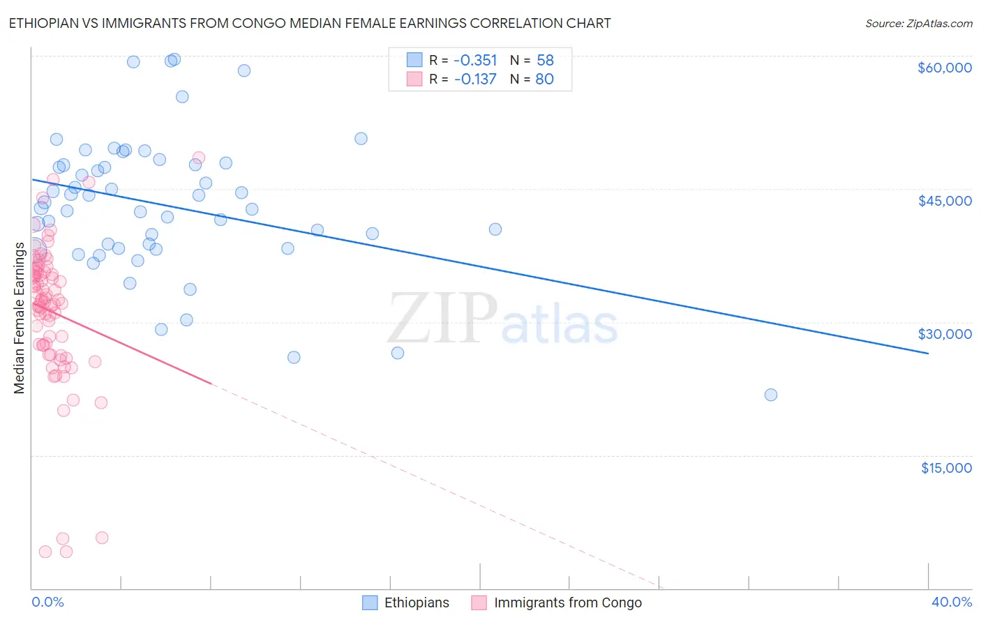 Ethiopian vs Immigrants from Congo Median Female Earnings
