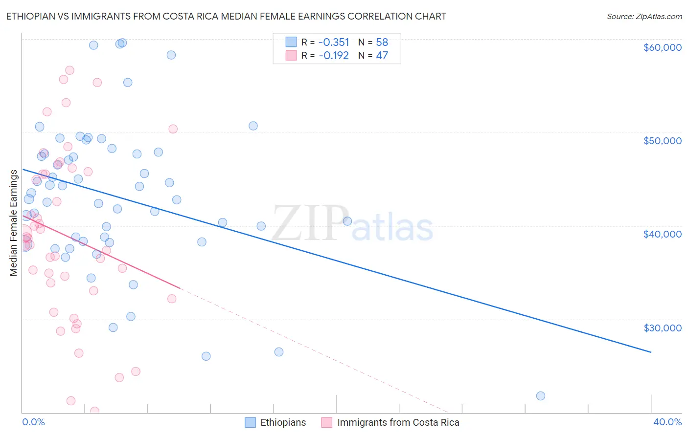 Ethiopian vs Immigrants from Costa Rica Median Female Earnings