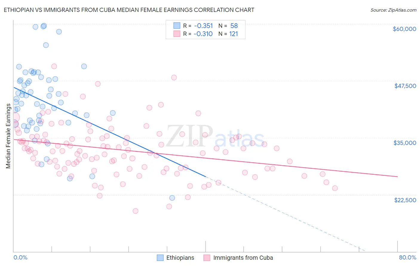 Ethiopian vs Immigrants from Cuba Median Female Earnings