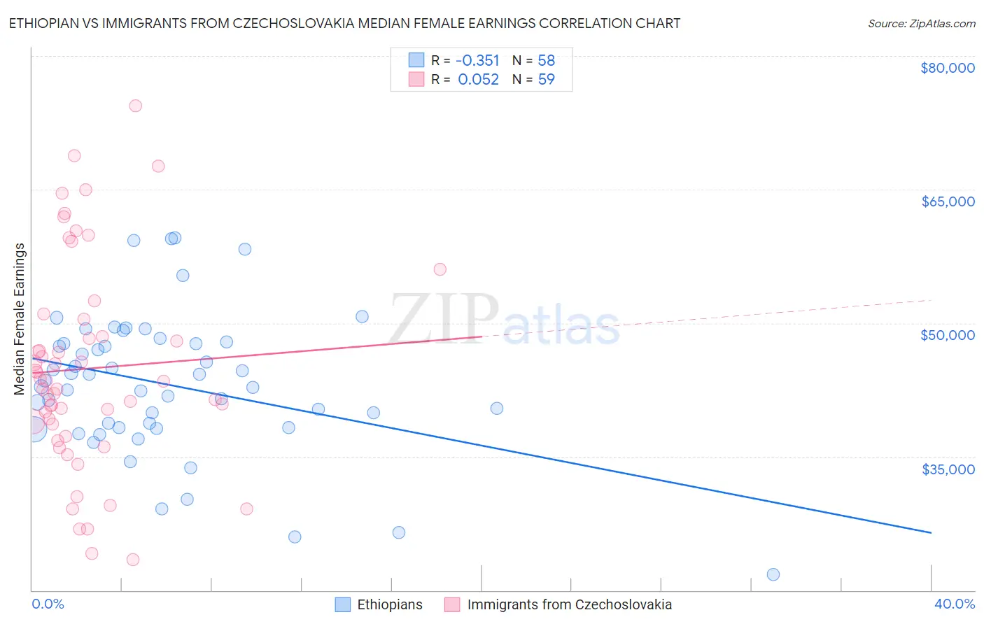 Ethiopian vs Immigrants from Czechoslovakia Median Female Earnings