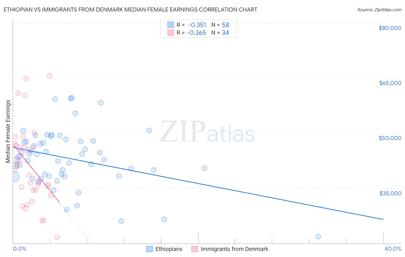Ethiopian vs Immigrants from Denmark Median Female Earnings