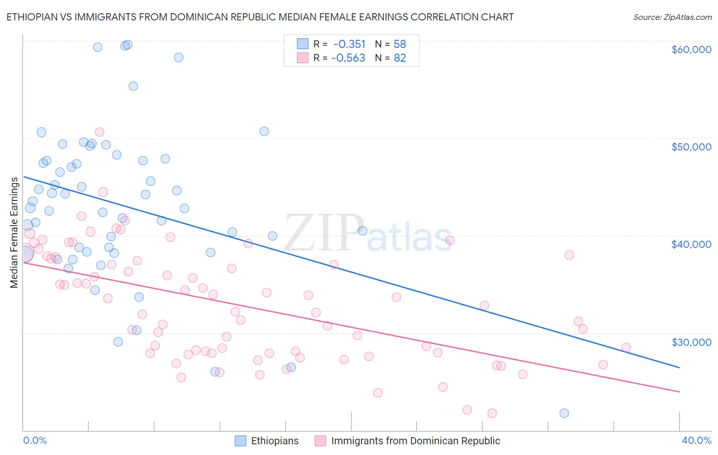 Ethiopian vs Immigrants from Dominican Republic Median Female Earnings