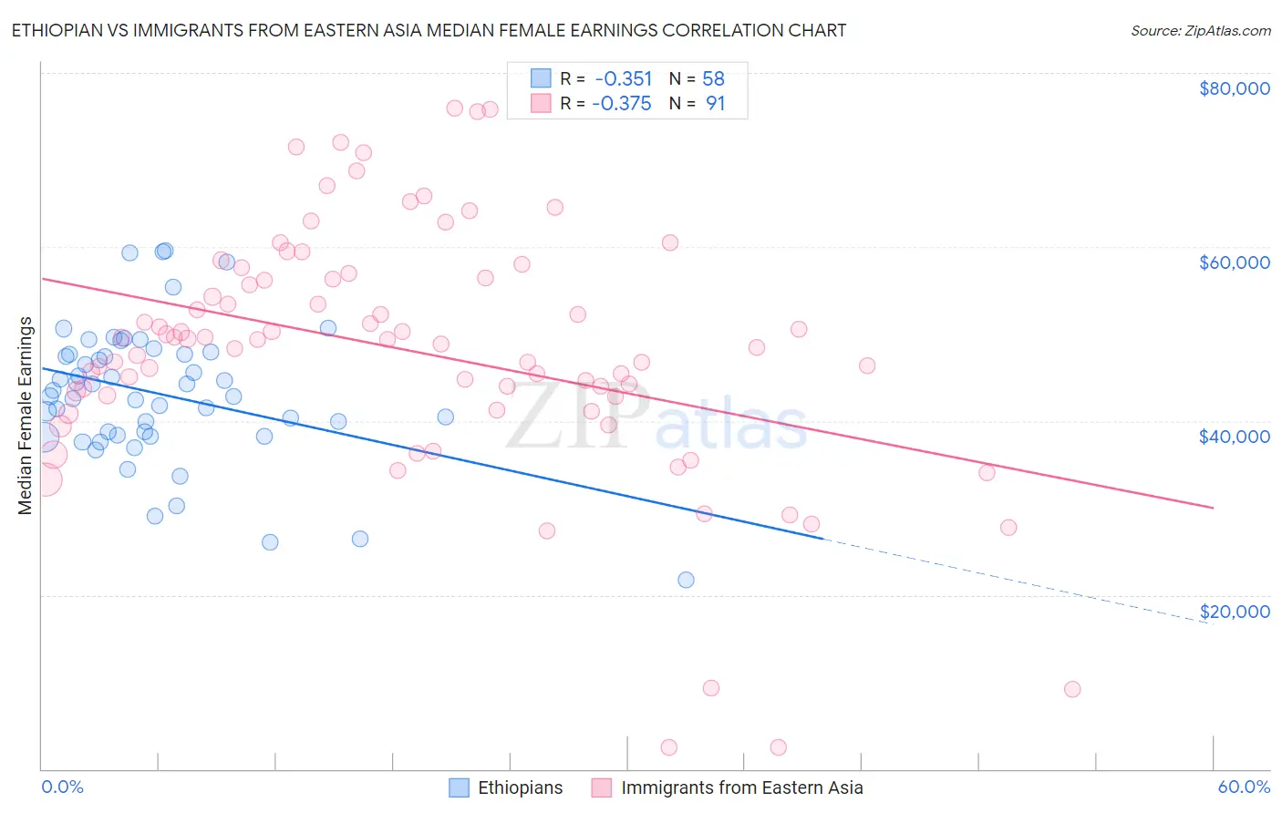 Ethiopian vs Immigrants from Eastern Asia Median Female Earnings