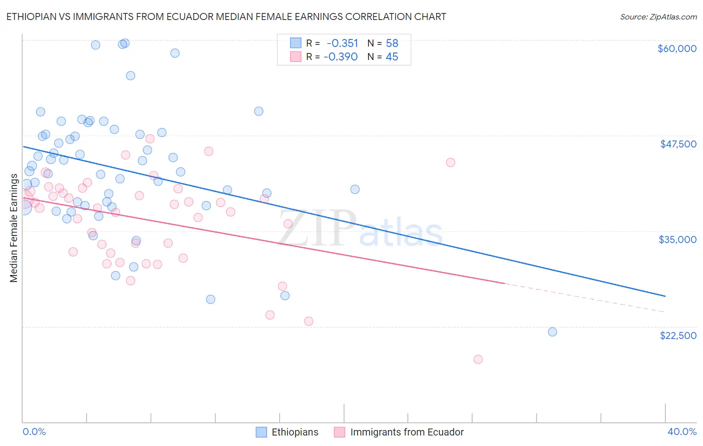 Ethiopian vs Immigrants from Ecuador Median Female Earnings