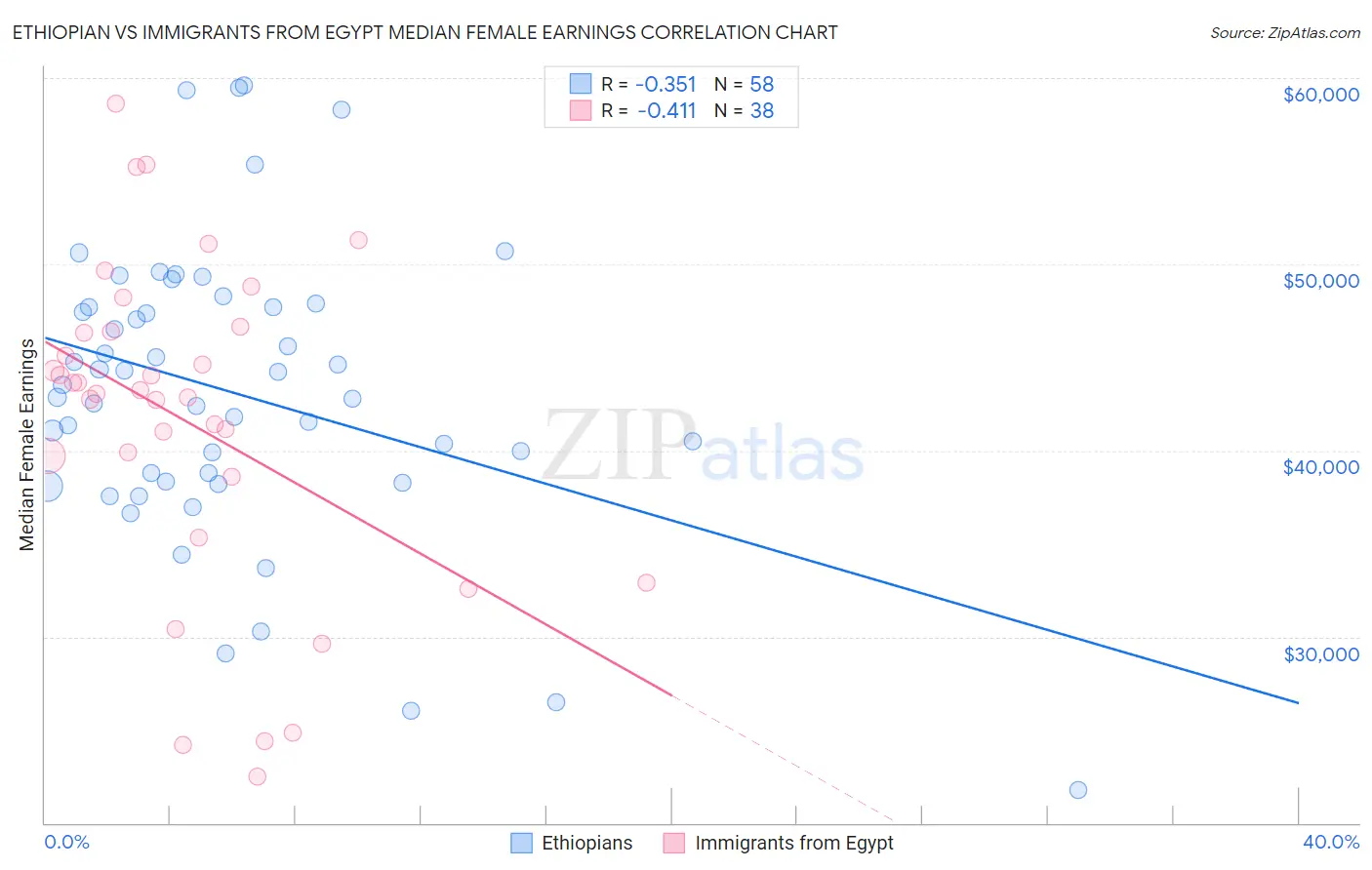 Ethiopian vs Immigrants from Egypt Median Female Earnings
