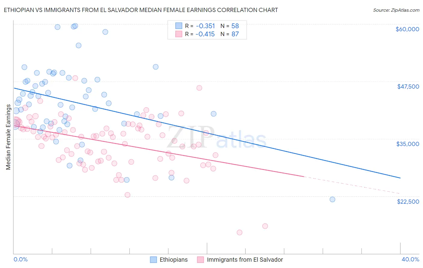 Ethiopian vs Immigrants from El Salvador Median Female Earnings