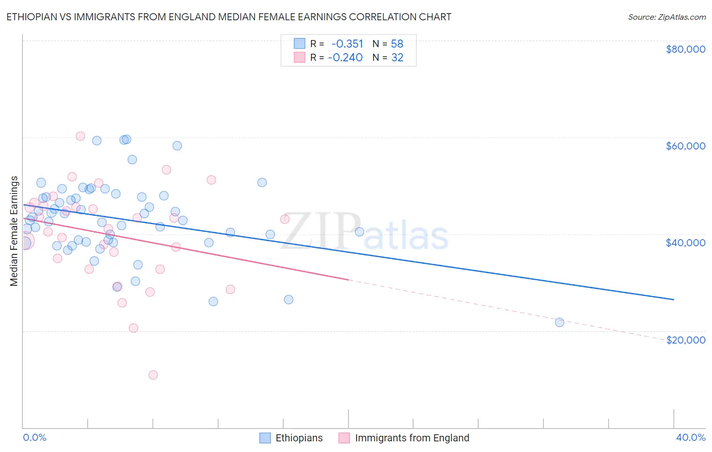 Ethiopian vs Immigrants from England Median Female Earnings