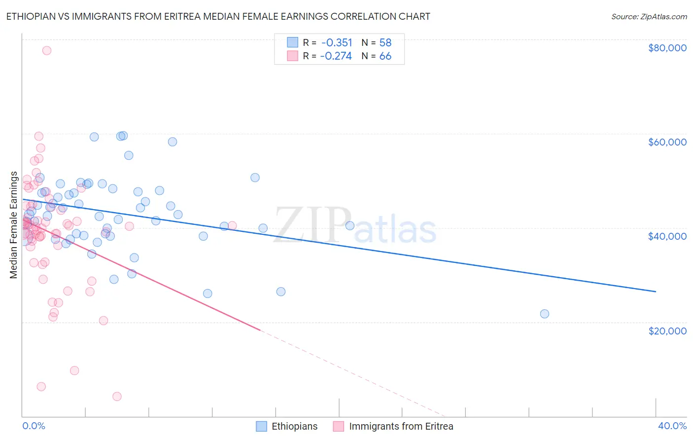 Ethiopian vs Immigrants from Eritrea Median Female Earnings