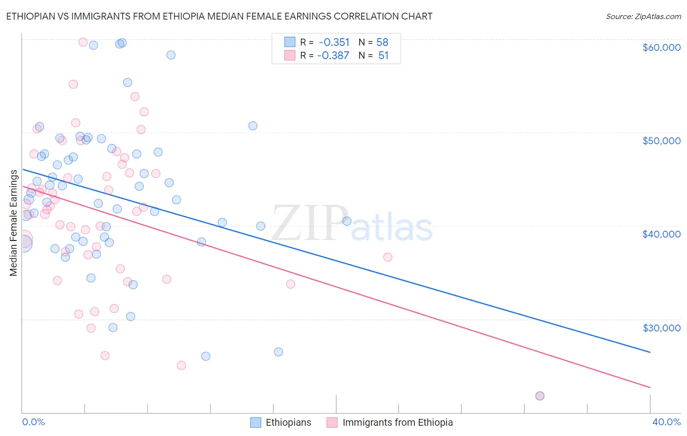 Ethiopian vs Immigrants from Ethiopia Median Female Earnings