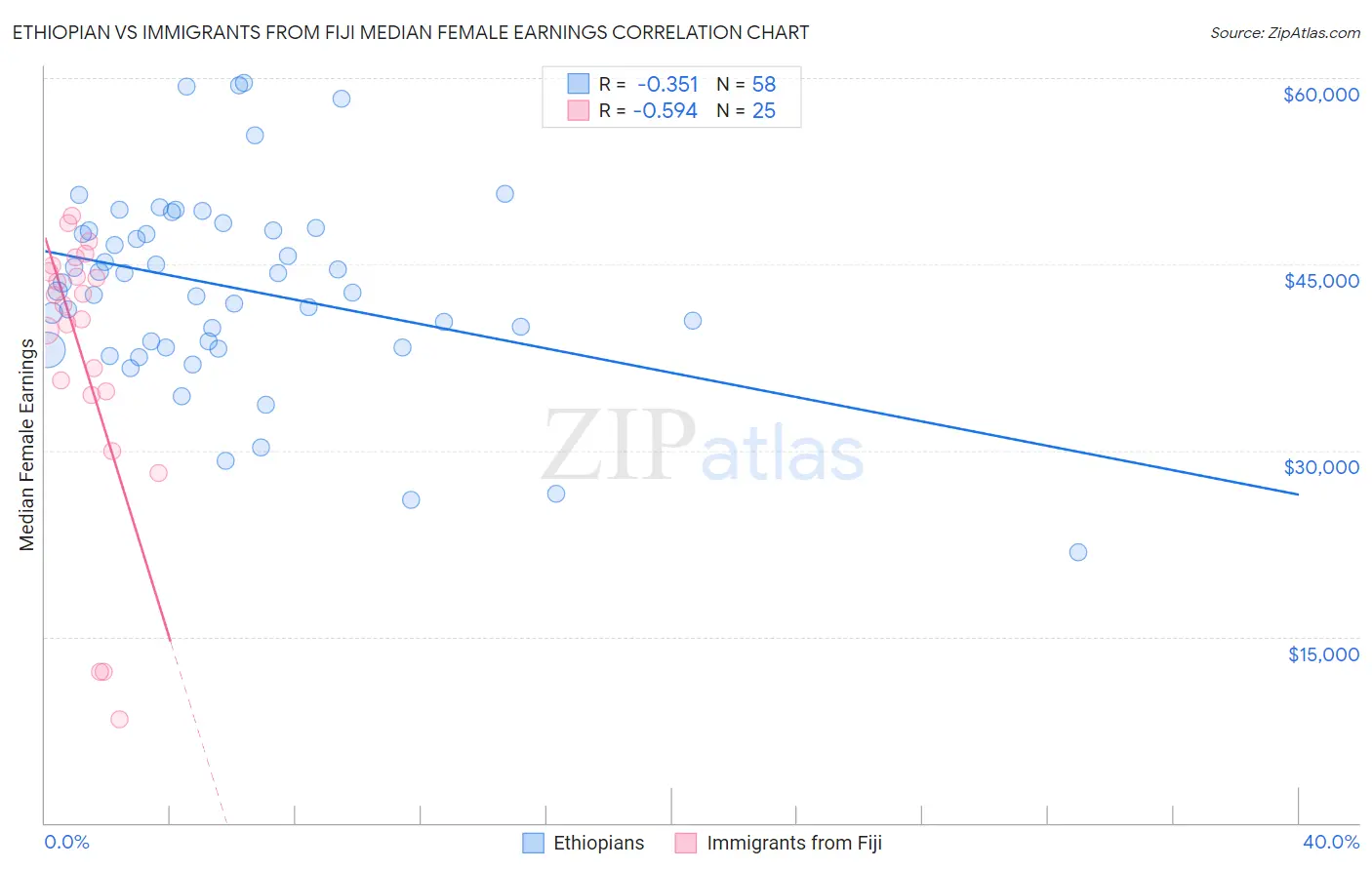 Ethiopian vs Immigrants from Fiji Median Female Earnings