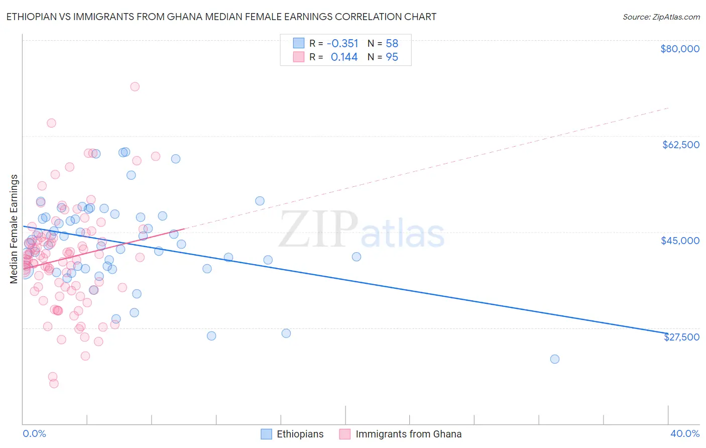 Ethiopian vs Immigrants from Ghana Median Female Earnings