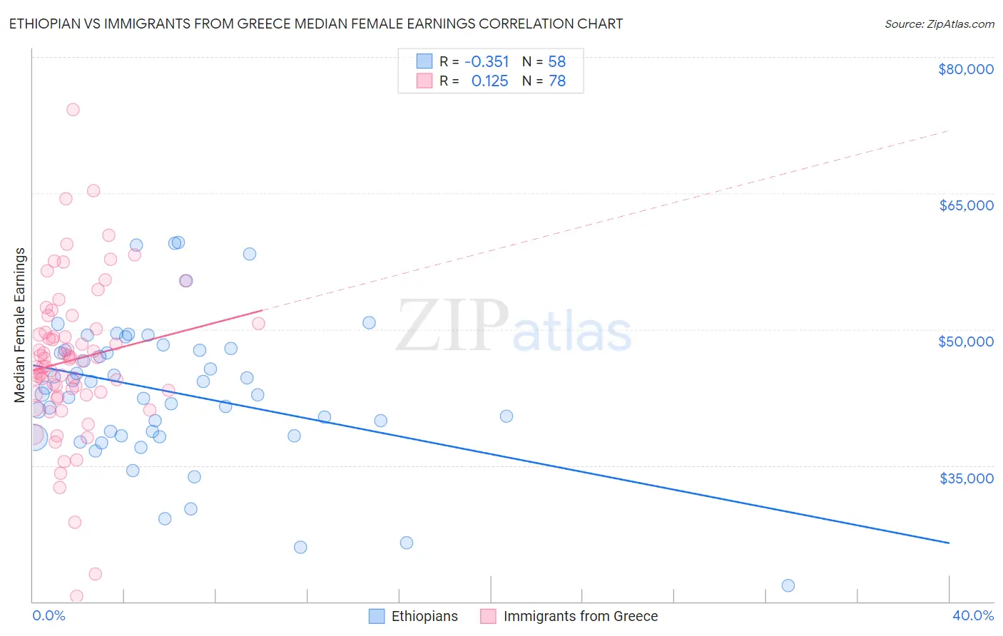 Ethiopian vs Immigrants from Greece Median Female Earnings