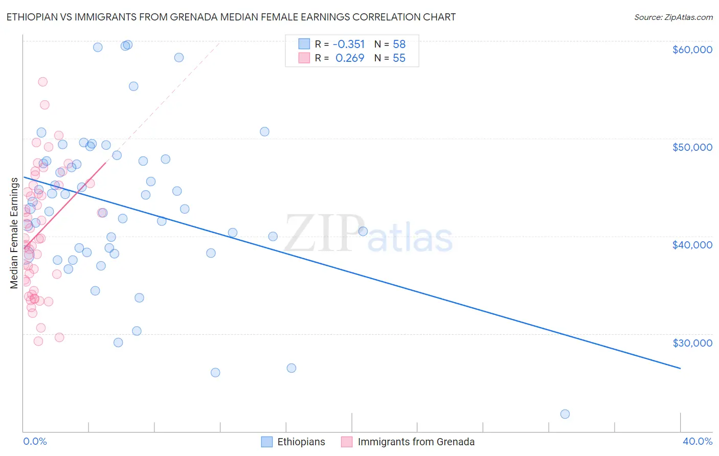 Ethiopian vs Immigrants from Grenada Median Female Earnings