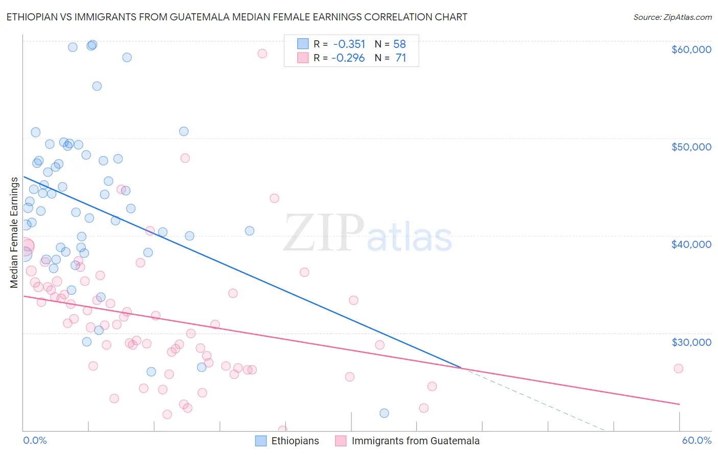 Ethiopian vs Immigrants from Guatemala Median Female Earnings