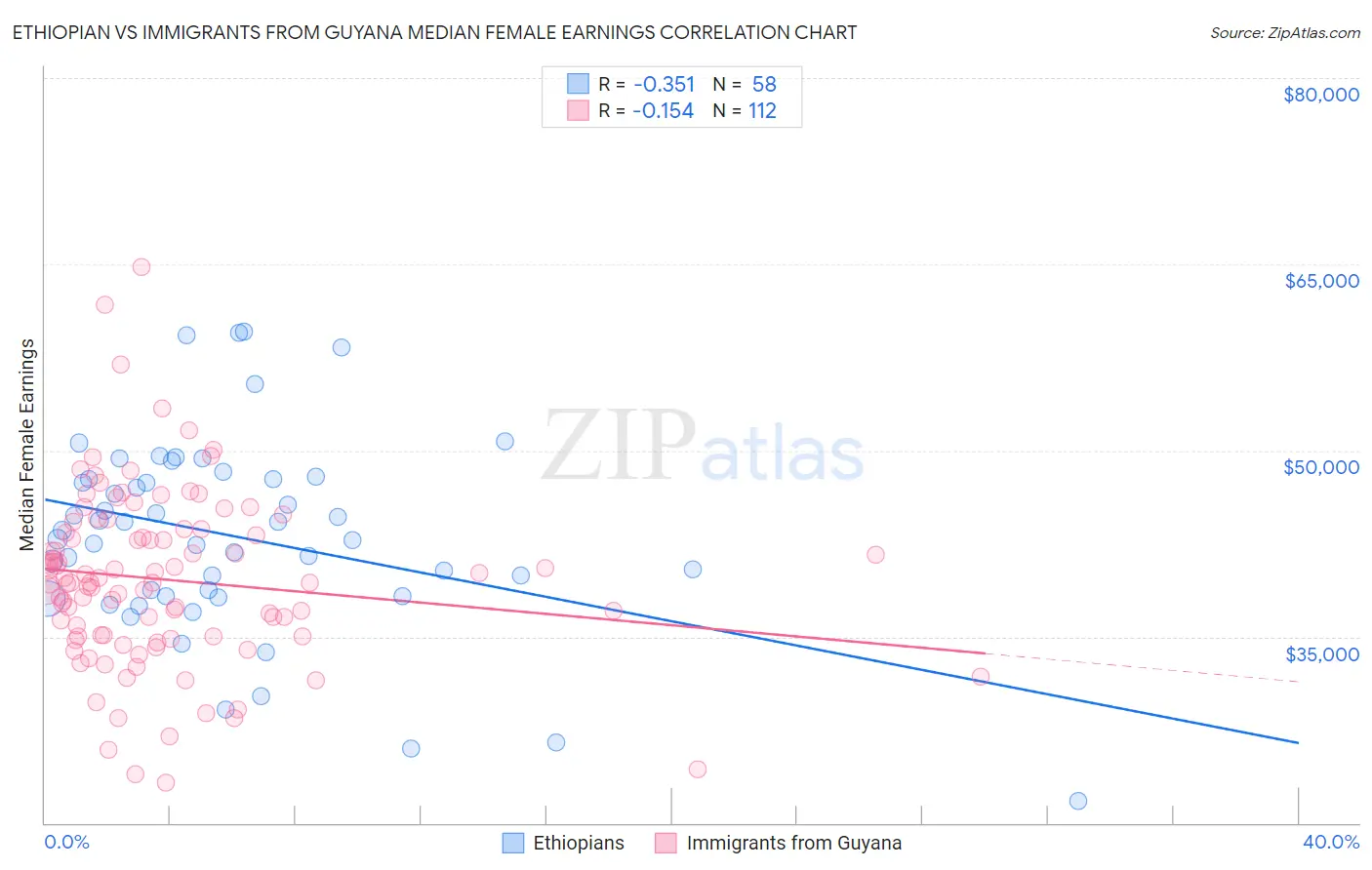 Ethiopian vs Immigrants from Guyana Median Female Earnings