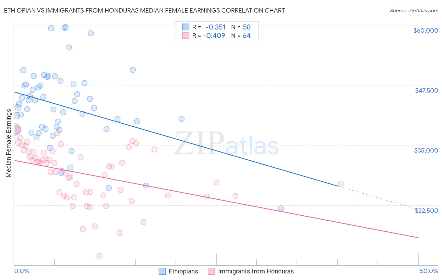 Ethiopian vs Immigrants from Honduras Median Female Earnings