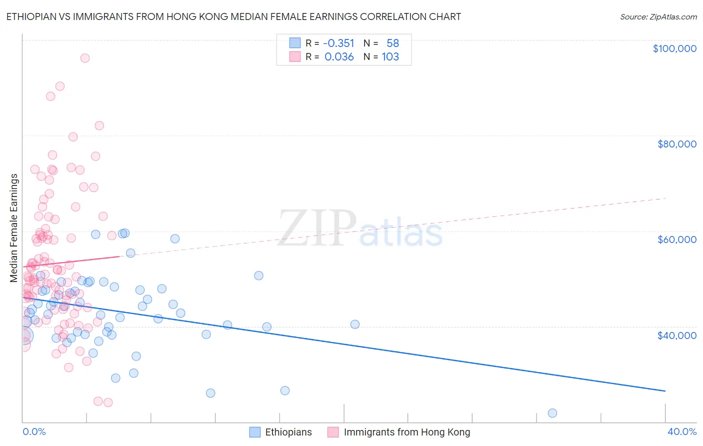 Ethiopian vs Immigrants from Hong Kong Median Female Earnings