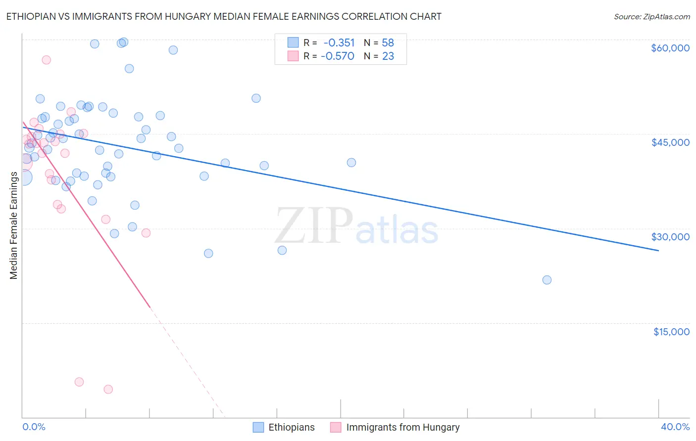 Ethiopian vs Immigrants from Hungary Median Female Earnings
