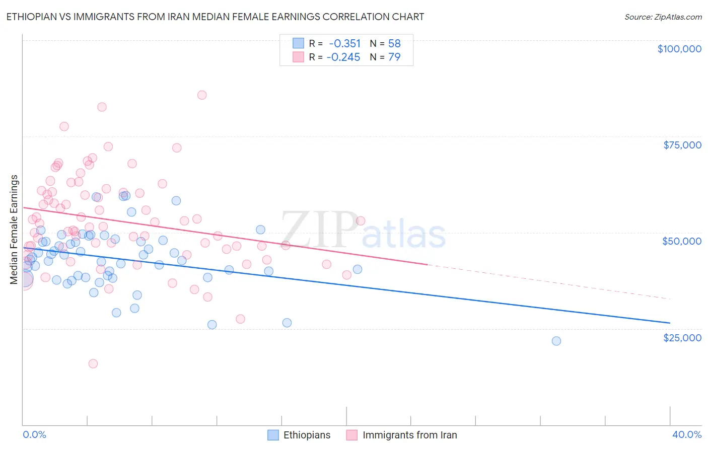 Ethiopian vs Immigrants from Iran Median Female Earnings