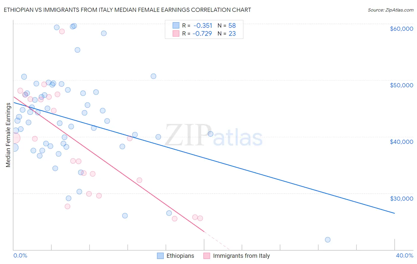 Ethiopian vs Immigrants from Italy Median Female Earnings