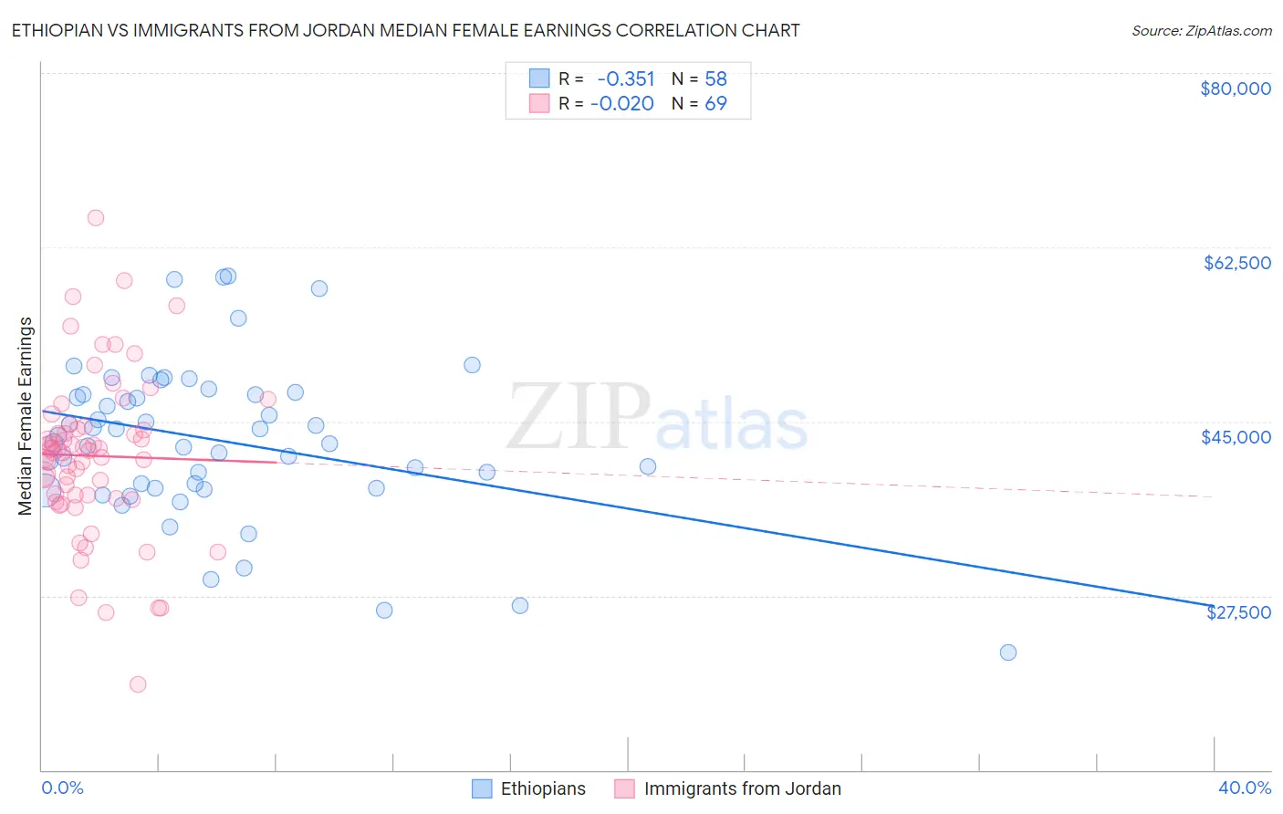 Ethiopian vs Immigrants from Jordan Median Female Earnings