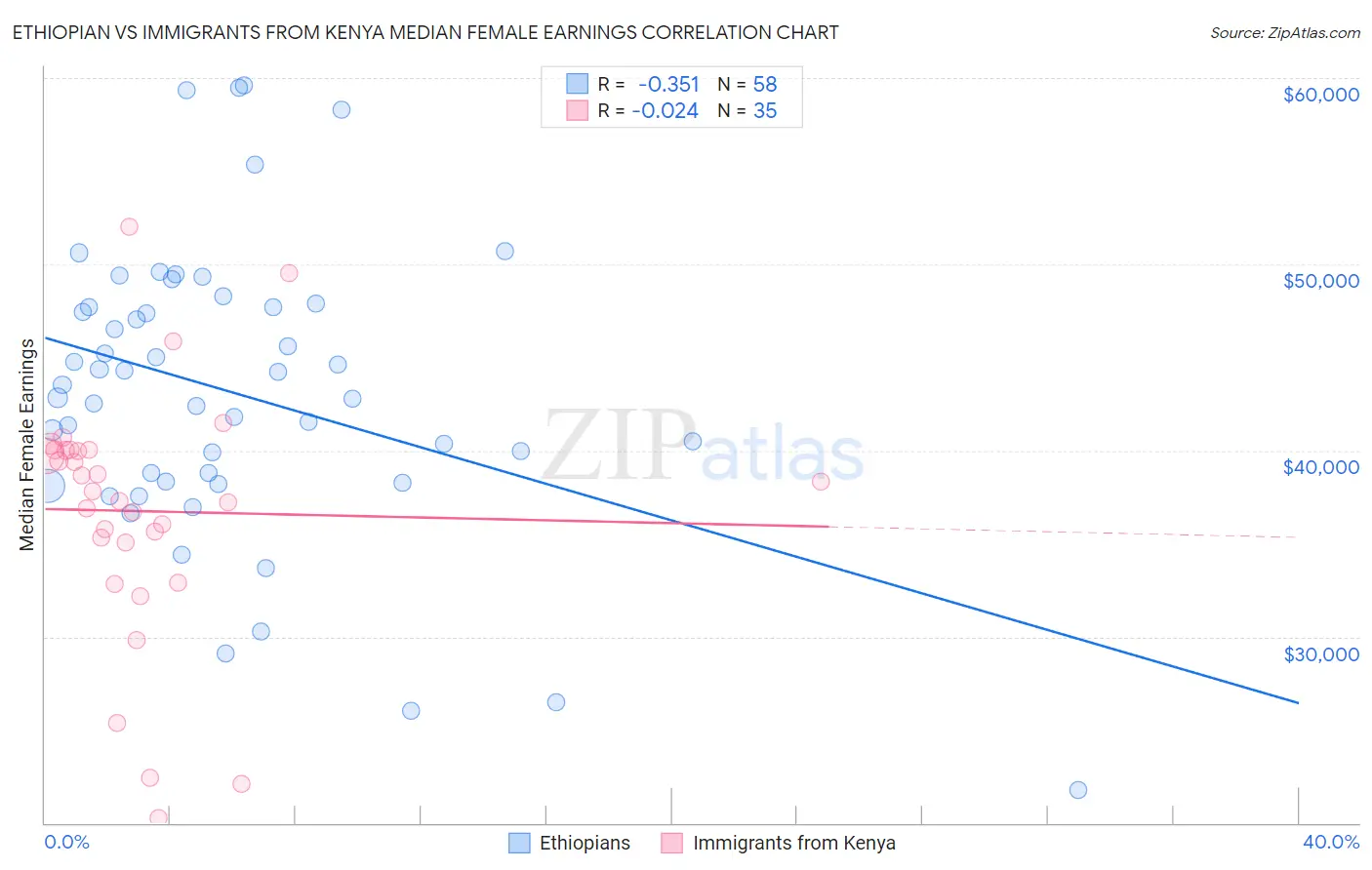 Ethiopian vs Immigrants from Kenya Median Female Earnings