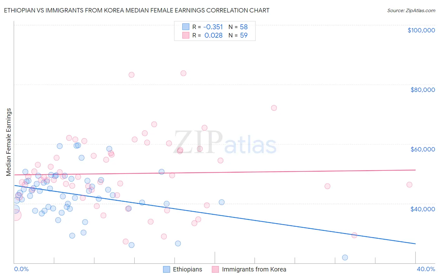Ethiopian vs Immigrants from Korea Median Female Earnings