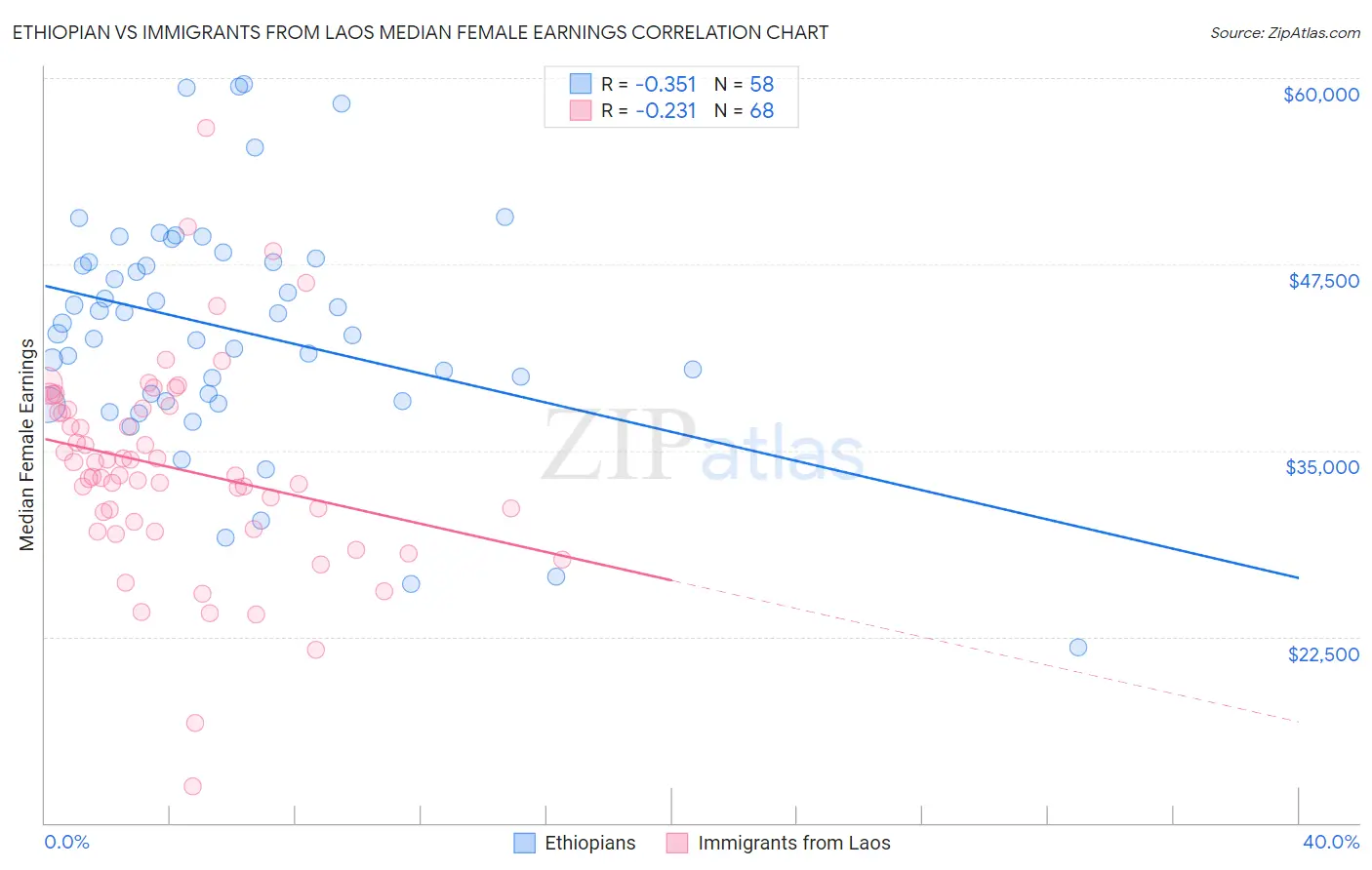 Ethiopian vs Immigrants from Laos Median Female Earnings