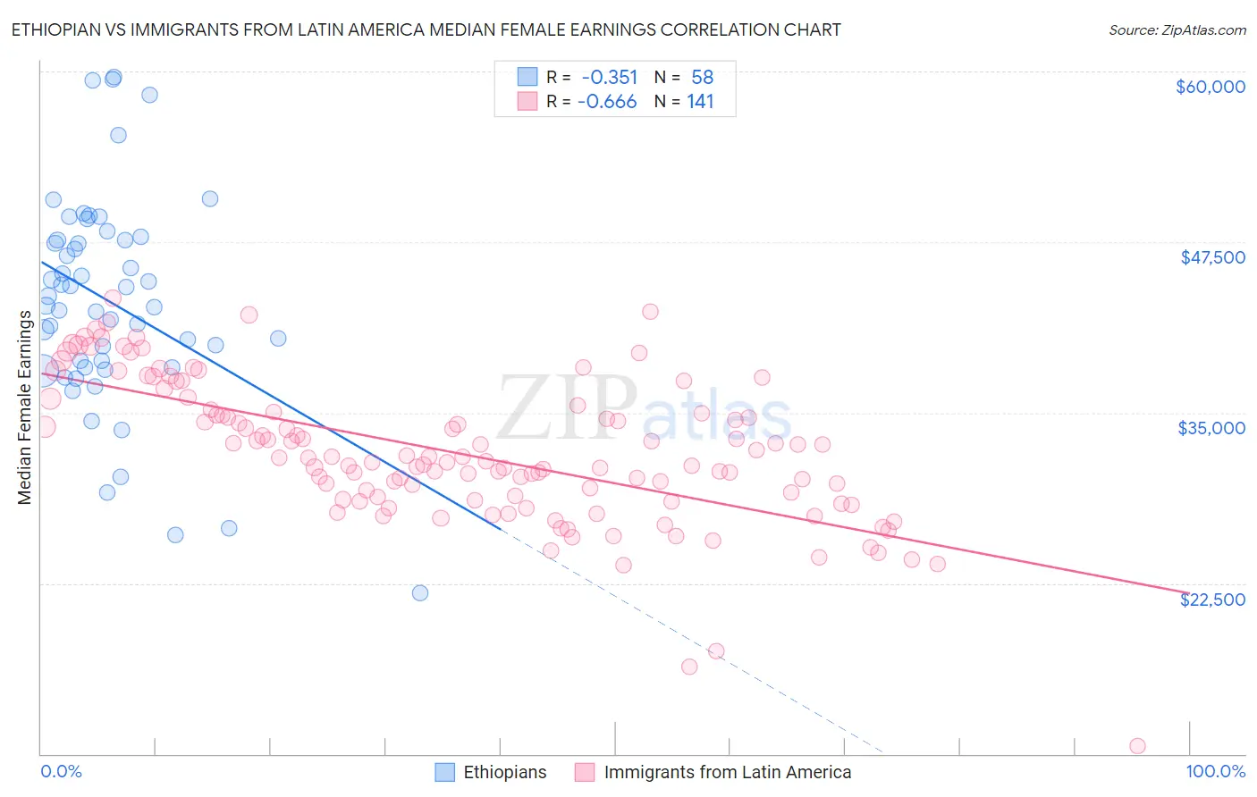 Ethiopian vs Immigrants from Latin America Median Female Earnings