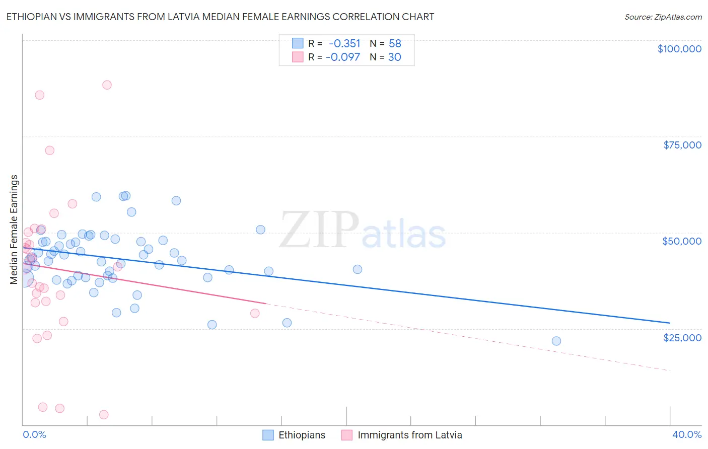 Ethiopian vs Immigrants from Latvia Median Female Earnings