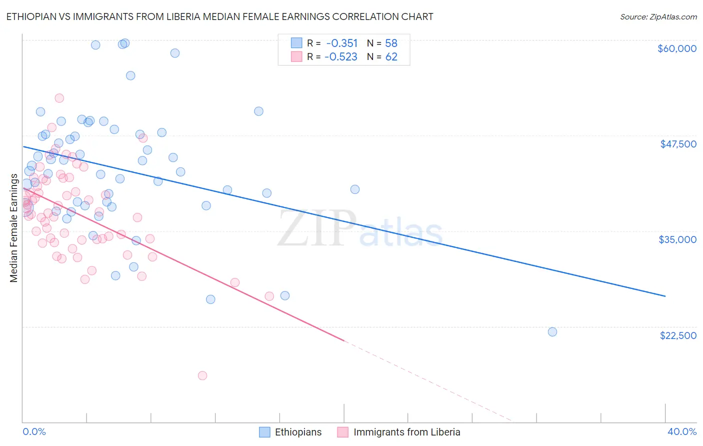 Ethiopian vs Immigrants from Liberia Median Female Earnings