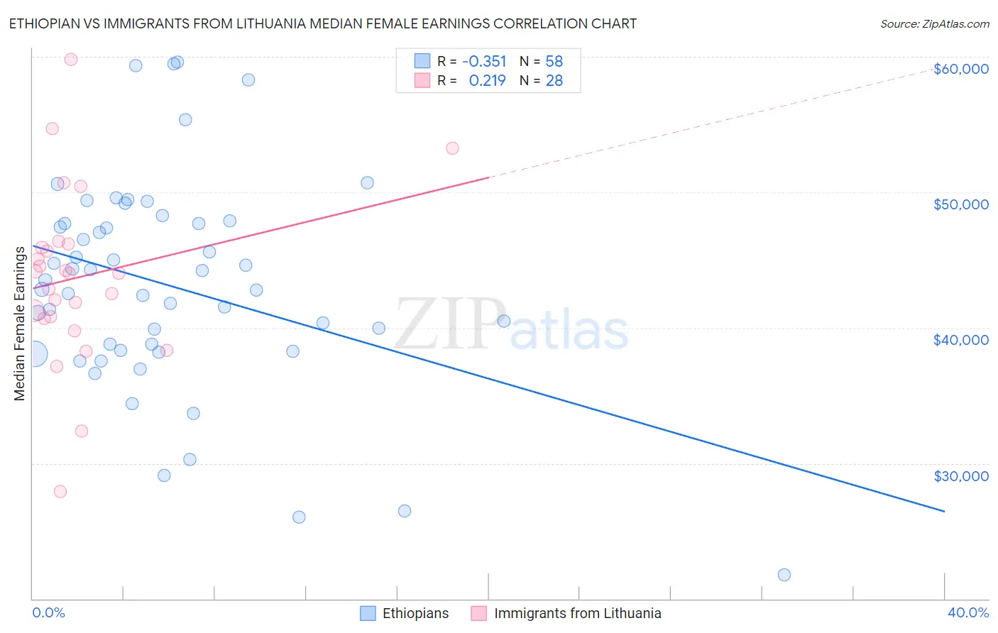 Ethiopian vs Immigrants from Lithuania Median Female Earnings