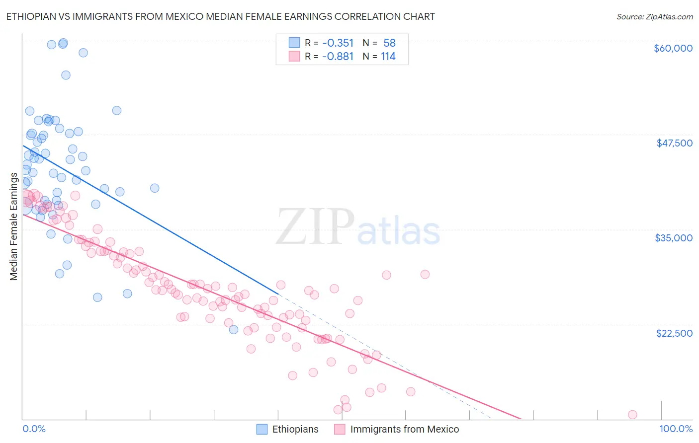 Ethiopian vs Immigrants from Mexico Median Female Earnings