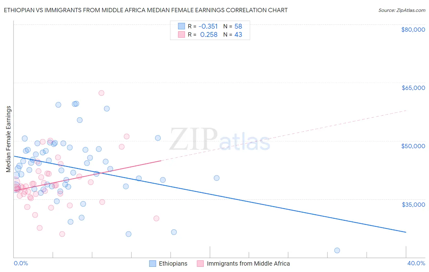 Ethiopian vs Immigrants from Middle Africa Median Female Earnings