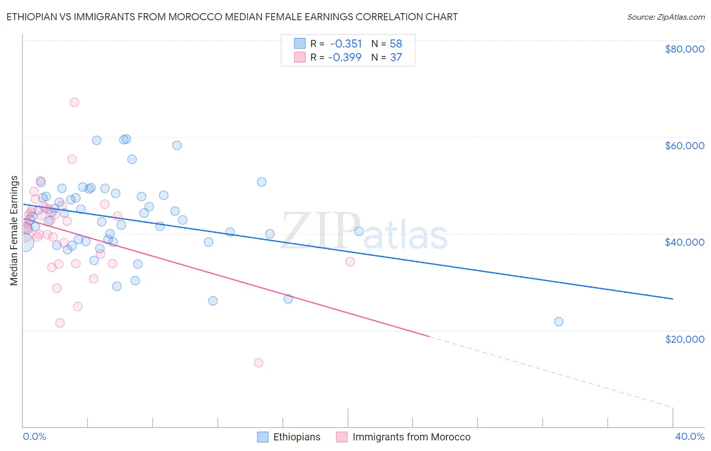 Ethiopian vs Immigrants from Morocco Median Female Earnings