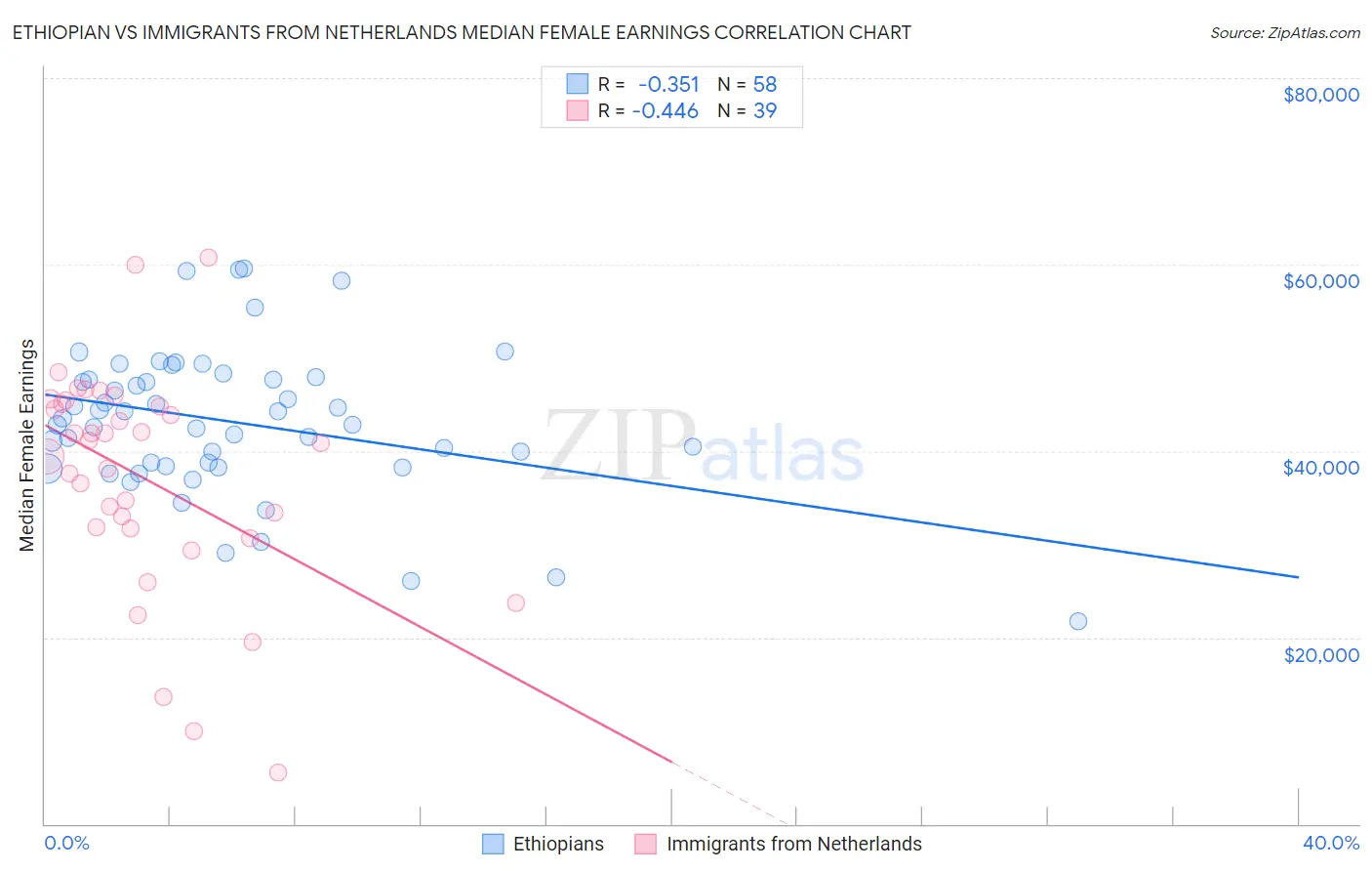 Ethiopian vs Immigrants from Netherlands Median Female Earnings