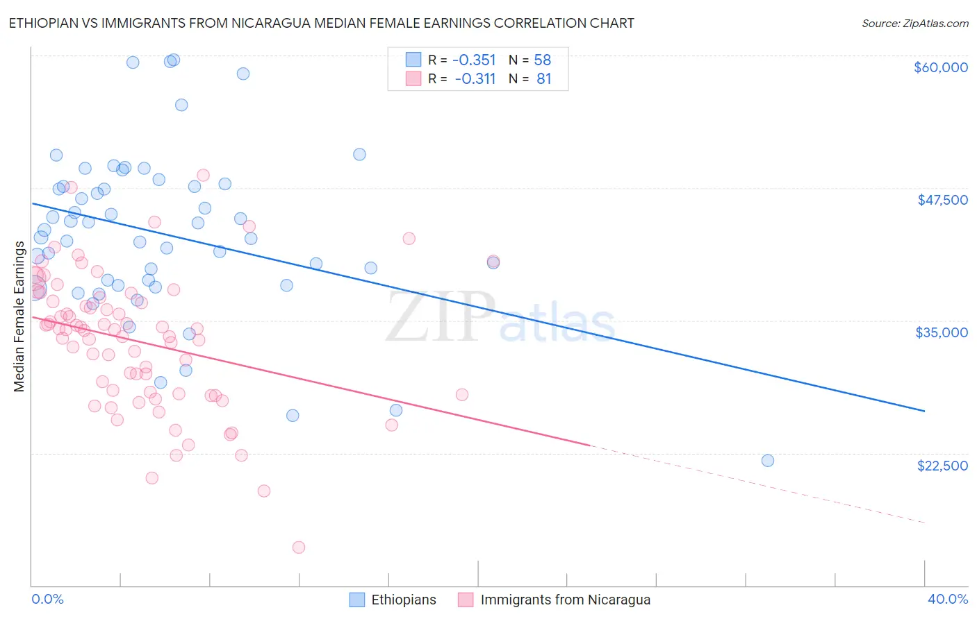 Ethiopian vs Immigrants from Nicaragua Median Female Earnings