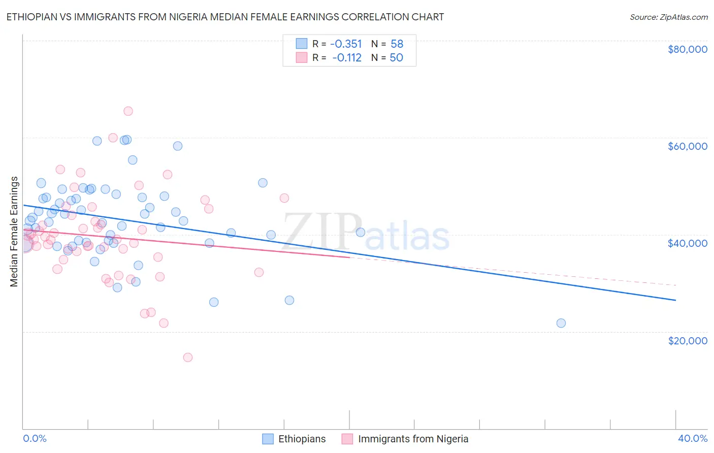 Ethiopian vs Immigrants from Nigeria Median Female Earnings