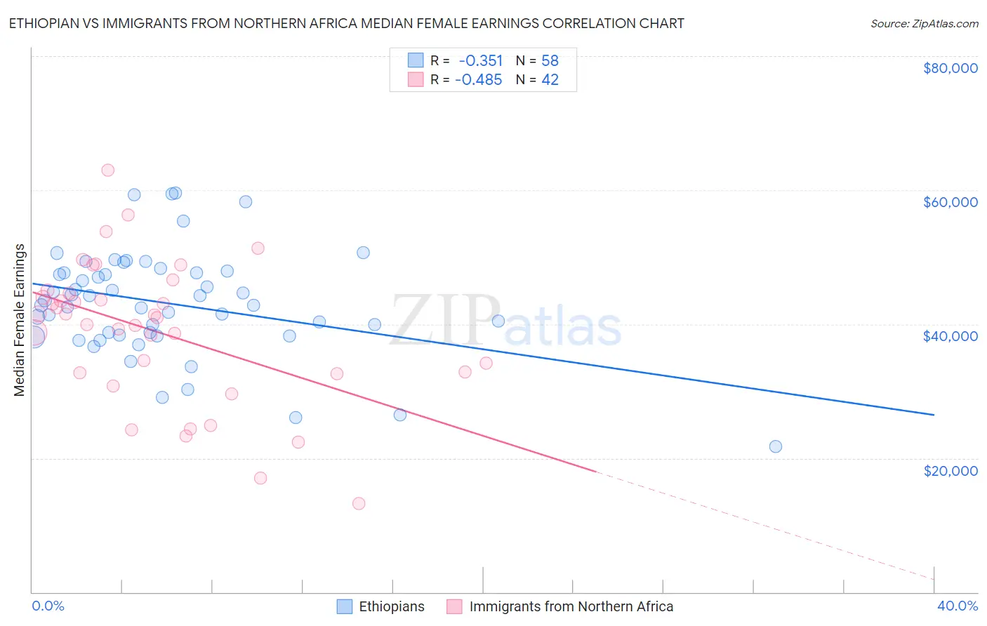 Ethiopian vs Immigrants from Northern Africa Median Female Earnings