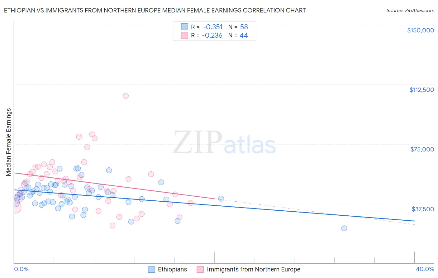 Ethiopian vs Immigrants from Northern Europe Median Female Earnings