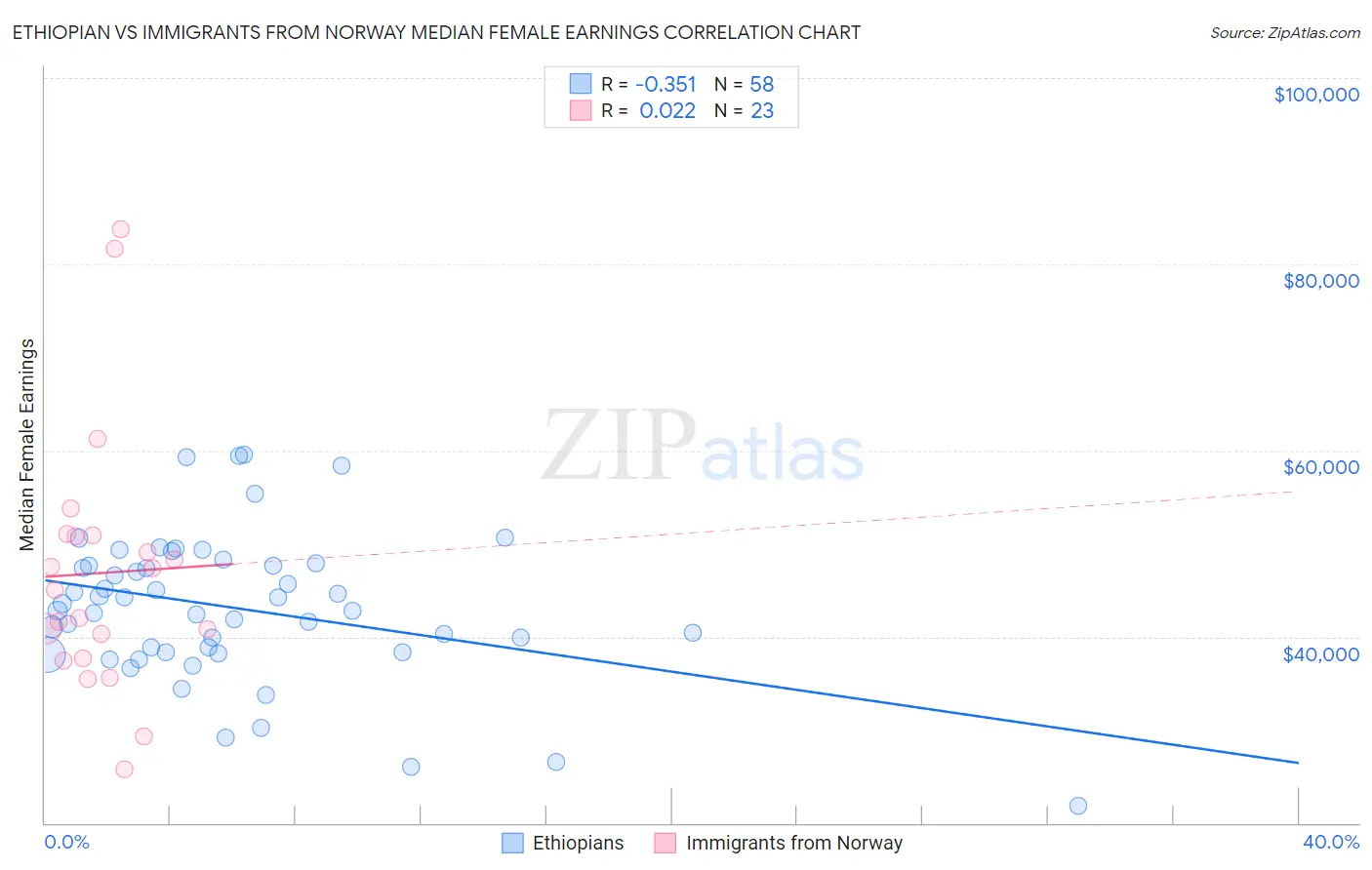 Ethiopian vs Immigrants from Norway Median Female Earnings