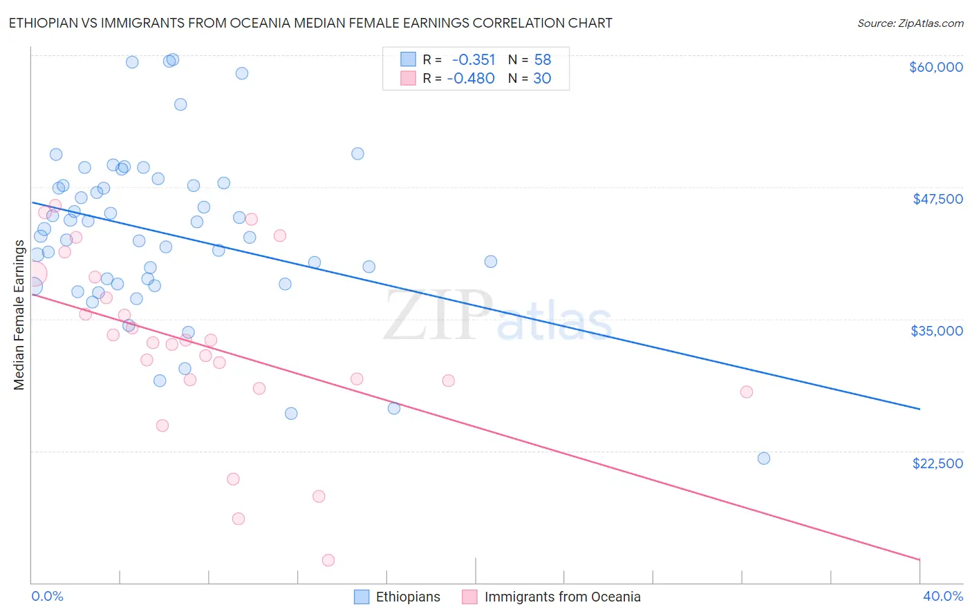 Ethiopian vs Immigrants from Oceania Median Female Earnings