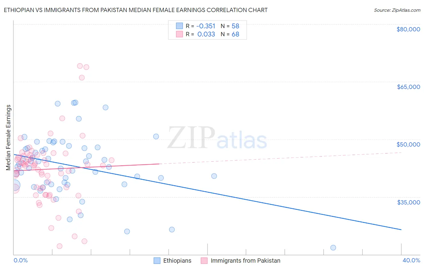 Ethiopian vs Immigrants from Pakistan Median Female Earnings