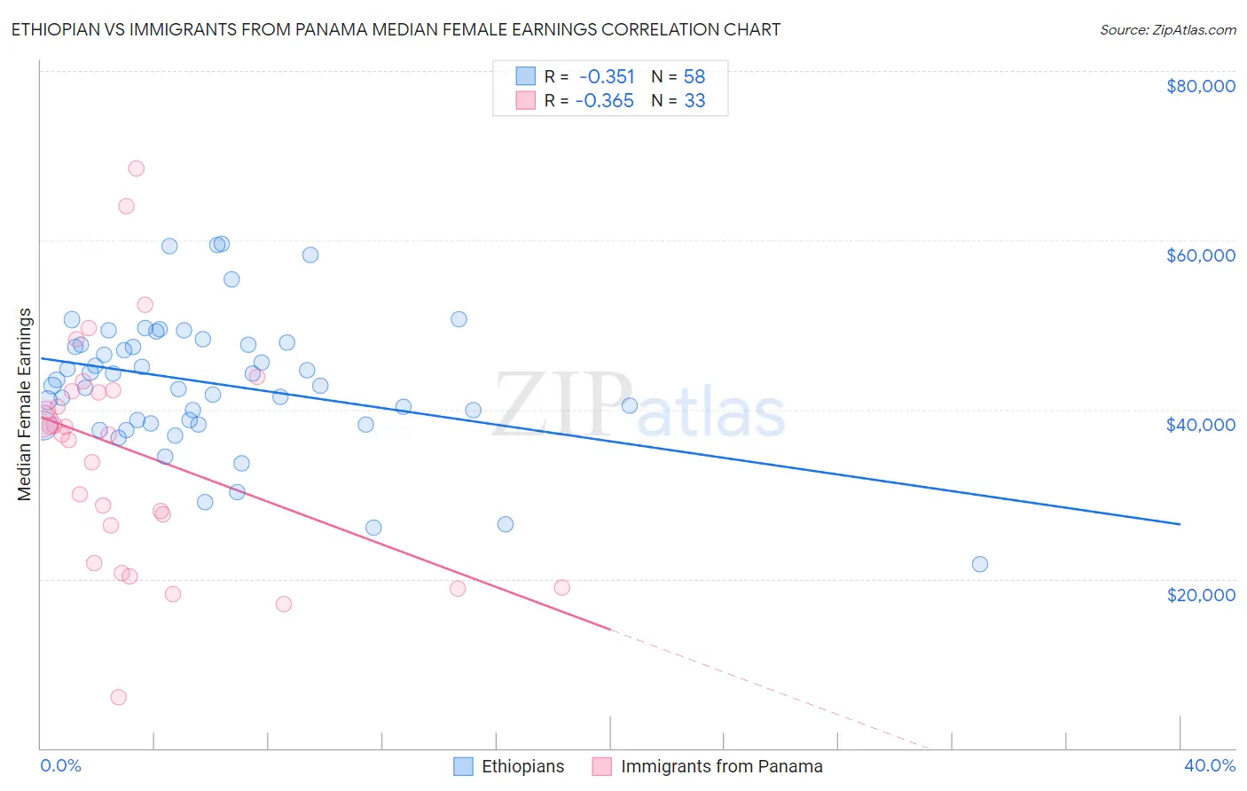 Ethiopian vs Immigrants from Panama Median Female Earnings