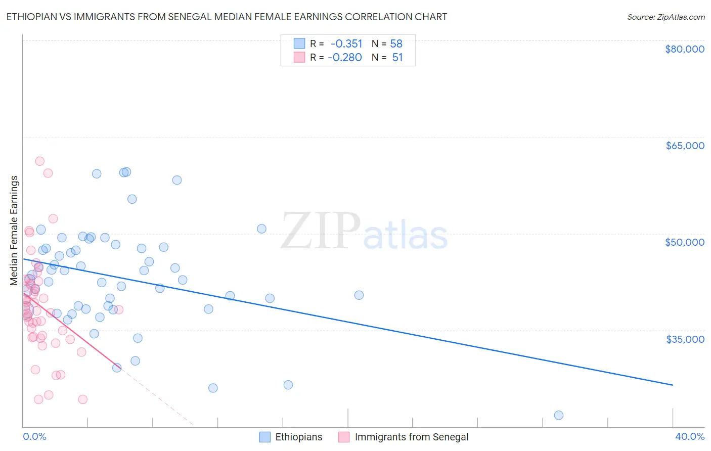 Ethiopian vs Immigrants from Senegal Median Female Earnings