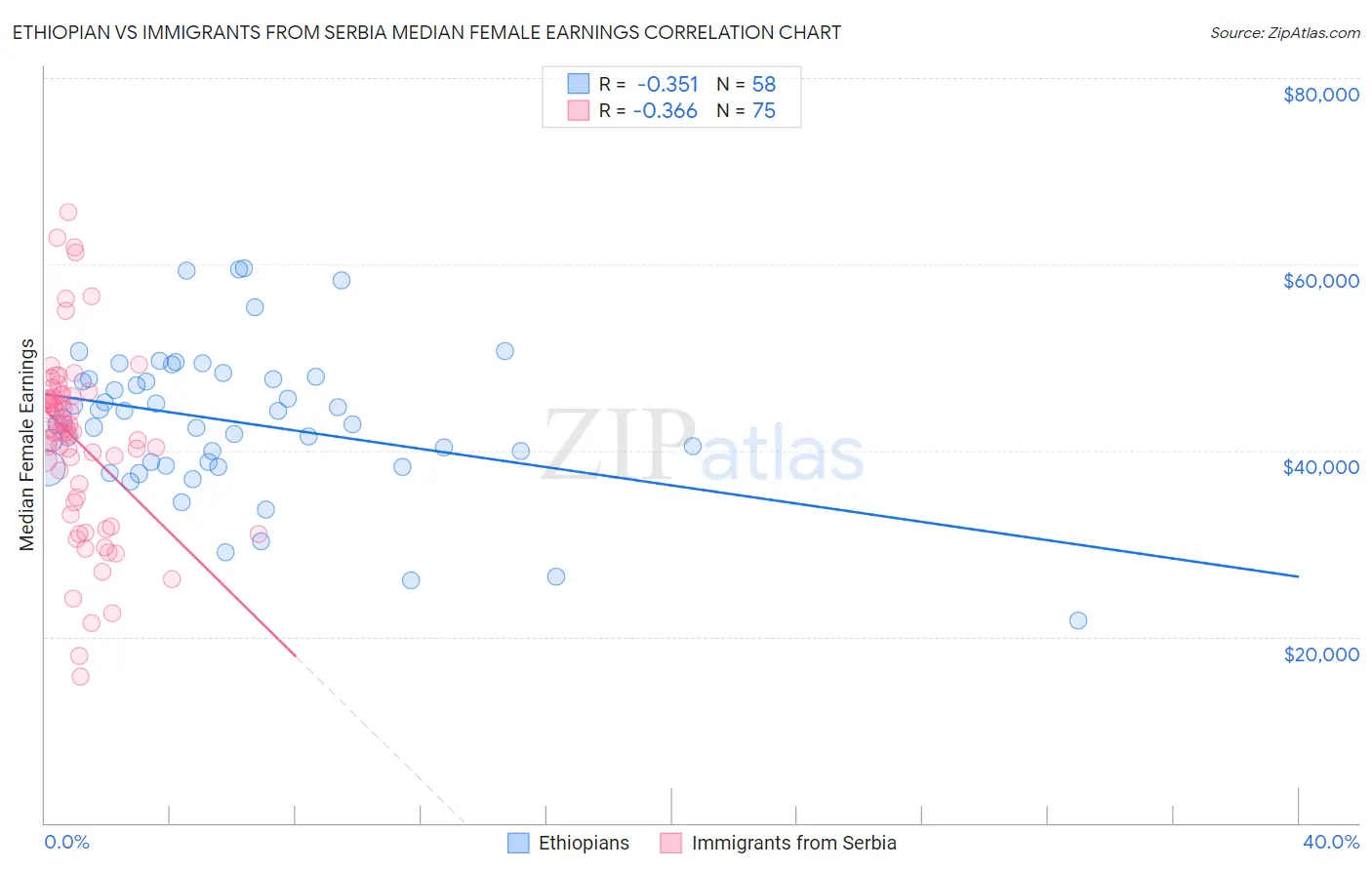 Ethiopian vs Immigrants from Serbia Median Female Earnings